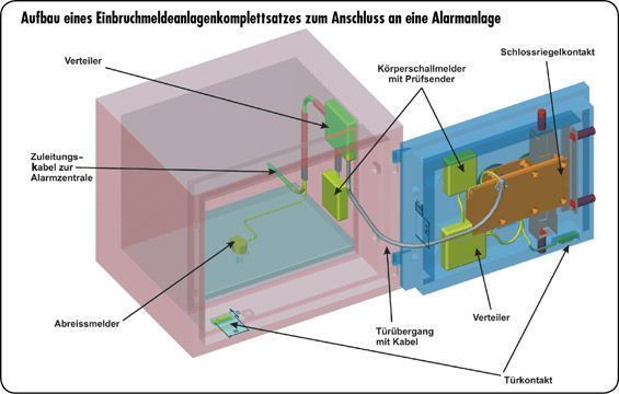 Einbruchmeldeanlage für Tresor